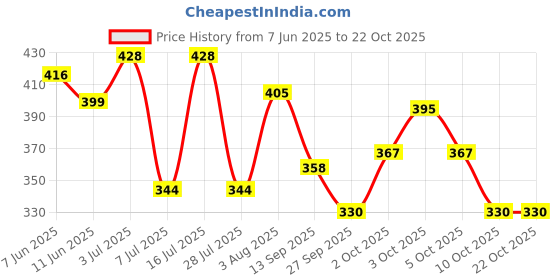 flipkart.com basha mall sports Basketball - Size: 5 Basketball - Size: 5 basha mall Price History Graph from 7 Jun 2025 to 21 Oct 2025
