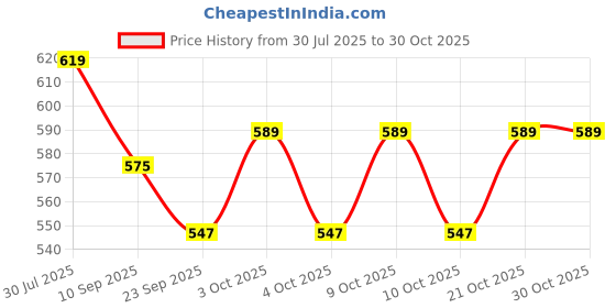 flipkart.com craft bay Sports Basketball - Size: 7 craft bay Price History Graph from 30 Jul 2025 to 30 Oct 2025