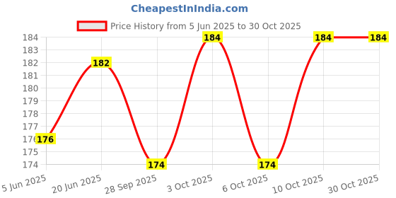 flipkart.com captain SPORTS BIB Medium Football, Hockey Bib captain Price History Graph from 5 Jun 2025 to 29 Oct 2025