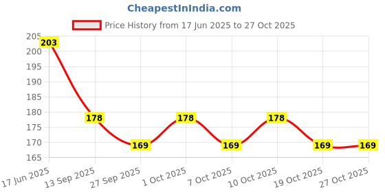 flipkart.com captain SPORTS BIB ROUND NECKLINE DOTED Small Football, Hockey Bib captain Price History Graph from 17 Jun 2025 to 27 Oct 2025