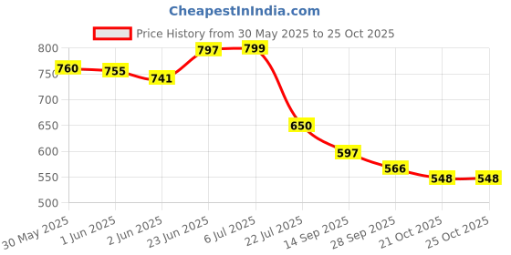 flipkart.com hello friend Sports Car Sound Book Champion with Steering, Vroom Vroom, Unique Book, Story Book, Large Size, Music, Interactive. hello friend Price History Graph from 30 May 2025 to 24 Oct 2025