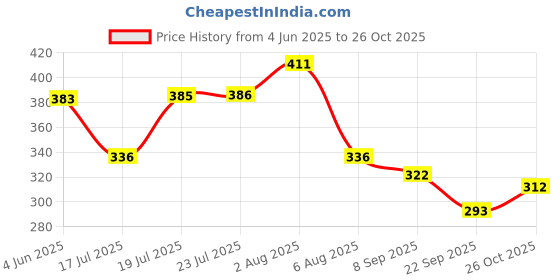 flipkart.com ratnas Sports Cars Speeed Master (7537) Pull Back 12 Mini Cars ratnas Price History Graph from 4 Jun 2025 to 26 Oct 2025