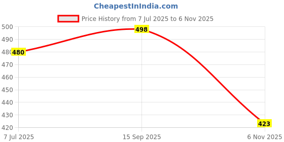 flipkart.com boltago Sports Casual lightweight Running Shoes Running Shoes For Men boltago Price History Graph from 7 Jul 2025 to 6 Nov 2025