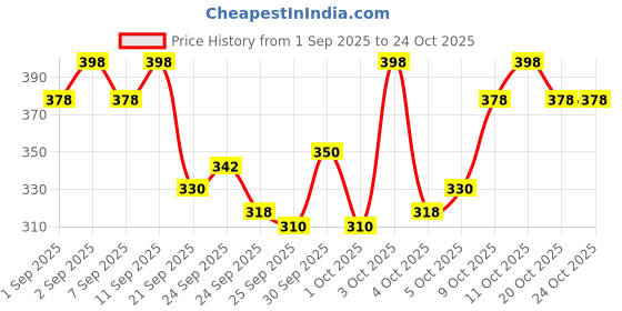 flipkart.com play hard Sports Coach Whistle with Lanyard High Pitch Whistle for Football Boxing Gym Pealess Whistle play hard Price History Graph from 1 Sep 2025 to 24 Oct 2025