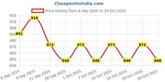 flipkart.com arineo SPORTS DIMPLE HOCKEY BALL (Pack of 12, White) Hockey Ball arineo Price History Graph from 8 Sep 2025 to 28 Oct 2025