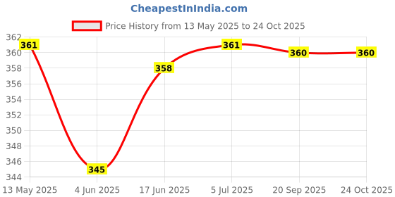 flipkart.com arineo SPORTS DIMPLE HOCKEY BALL (Pack of 3, White) Hockey Ball arineo Price History Graph from 13 May 2025 to 22 Oct 2025