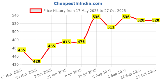 flipkart.com arineo SPORTS DIMPLE HOCKEY BALL (Pack of 6, White) Hockey Ball arineo Price History Graph from 17 May 2025 to 27 Oct 2025
