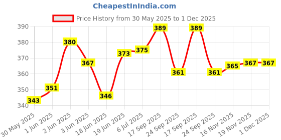 flipkart.com fitnesstricks SPORTS Double Spring Tummy Trimmer with Adjustable Hand Gripper Combo for Men/Women Fitness Accessory Kit Kit fitnesstricks Price History Graph from 30 May 2025 to 30 Nov 2025