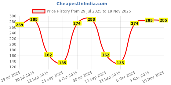 flipkart.com centy Sports Echo centy Price History Graph from 29 Jul 2025 to 18 Nov 2025