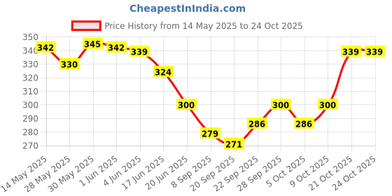 flipkart.com centy Sports Echo with Sunroof and Spare rear Wheel centy Price History Graph from 14 May 2025 to 21 Oct 2025