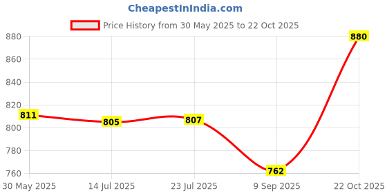 flipkart.com sports era 4 kg Shot Put sports era Price History Graph from 30 May 2025 to 22 Oct 2025