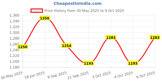flipkart.com ananya sports Sports Fitness and Agility Speed Training Adjustable Size 8 Cone Hurdle Set 4 Plastic Speed Hurdles ananya sports Price History Graph from 30 May 2025 to 9 Oct 2025