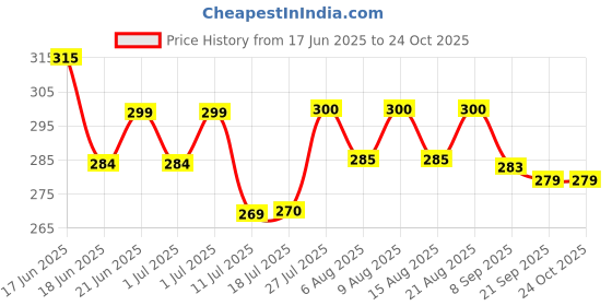 flipkart.com falcon Sports Flying Disc 11 Inch (Yellow color) Pack of 1 | Indoor and Outdoor Fun Games Plastic Sports Frisbee falcon Price History Graph from 17 Jun 2025 to 24 Oct 2025