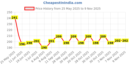 flipkart.com medivedas Sports Football Agility Ladder 2 Meter with 5 rungs Speed Ladder Speed Ladder medivedas Price History Graph from 25 May 2025 to 6 Nov 2025