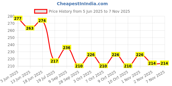 flipkart.com galy Sports Football Goalkeeping Gloves (Multicolor Pack of 1 Pair) Goalkeeping Gloves galy Price History Graph from 5 Jun 2025 to 2 Nov 2025