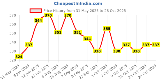 flipkart.com drange Sports Football Hockey Boxing MMA Gum shield Mouth Guard drange Price History Graph from 31 May 2025 to 27 Oct 2025
