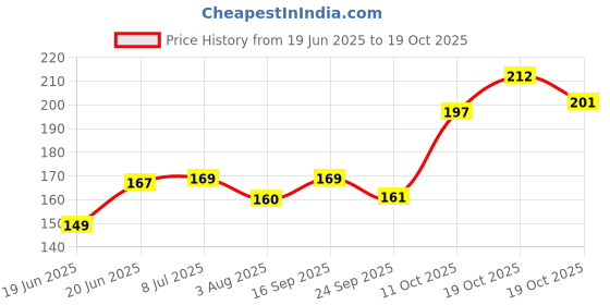 flipkart.com gmefv Sports Football, Volleyball, Basketball, Rugby, Balloon Stainless Steel Pin Football Pump, Volleyball Pump, Basketball Pump, Balloon Pump gmefv Price History Graph from 19 Jun 2025 to 19 Oct 2025