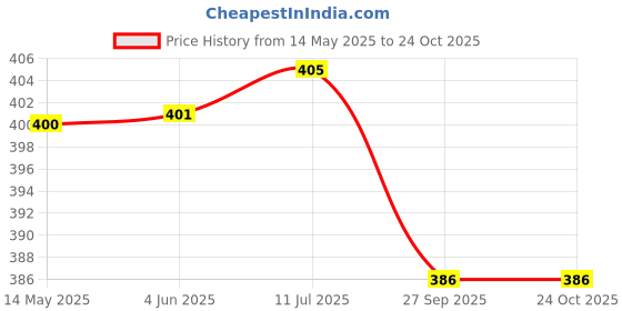 flipkart.com etahmart Sports Football With Pump Football Size ( 5 White Colour) Basketball - Size: 5 etahmart Price History Graph from 14 May 2025 to 24 Oct 2025