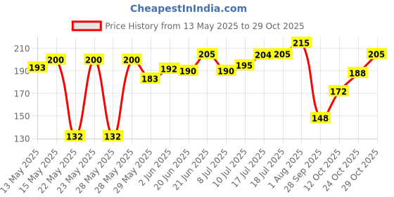flipkart.com fitpro SPORTS GALLON SHAKER BOTTLE MATT BLACK 2.2 LITRE WATER JUG FOR GYM BLACK 2200 ml Shaker fitpro Price History Graph from 13 May 2025 to 29 Oct 2025
