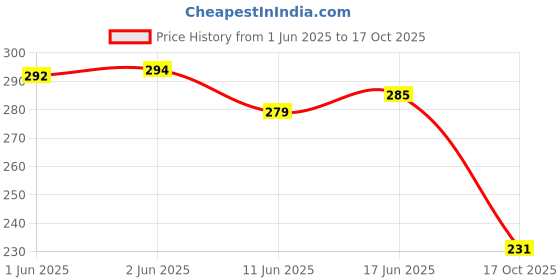 flipkart.com bingo Sports Goggle Mirrored UV Protection For Men-Women, Riding, Cycling, Running, bingo Price History Graph from 1 Jun 2025 to 17 Oct 2025
