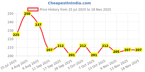 flipkart.com bingo Sports Goggle Mirrored UV Protection For Men-Women, Riding, Cycling, Running, bingo Price History Graph from 25 Jul 2025 to 17 Nov 2025