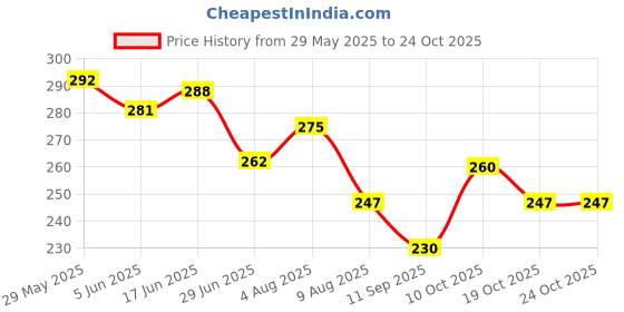 flipkart.com zugatti Sports Goggle UV400 Protection, Mirrored, Polarized, Cycling, Running, Golf zugatti Price History Graph from 29 May 2025 to 24 Oct 2025