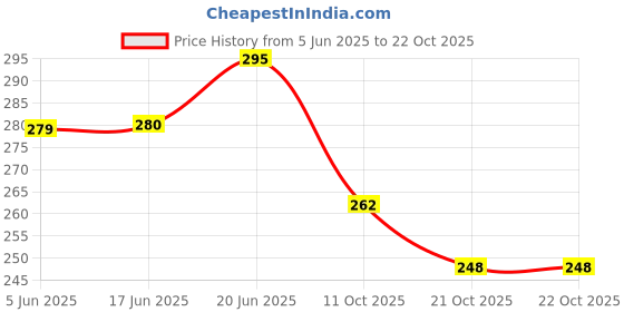 flipkart.com bingo Sports Goggle UV400 Protection, Mirrored, Polarized, Cycling, Running, Golf bingo Price History Graph from 5 Jun 2025 to 22 Oct 2025