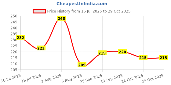 flipkart.com bingo Sports Googles Mirrored UV Protection For Men Golf, Riding, Trekking, Running, bingo Price History Graph from 16 Jul 2025 to 29 Oct 2025