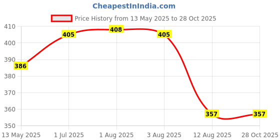 flipkart.com cereto Sports Googles UV Protection For Boys Cricket Goggles/ Cycling Sunglasses (Neon) cereto Price History Graph from 13 May 2025 to 28 Oct 2025