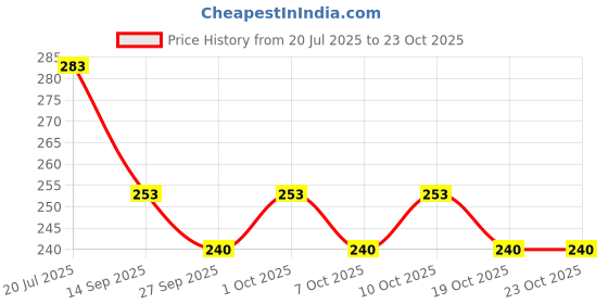 flipkart.com zugatti Sports Googles UV Protection For Boys Riding/ Cycling/ Running/ Golf/ zugatti Price History Graph from 20 Jul 2025 to 23 Oct 2025