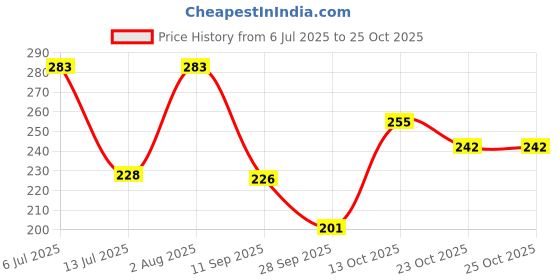 flipkart.com zugatti Sports Googles UV Protection, Wrap-around Sunglasses Riding / Cycling / Running/ zugatti Price History Graph from 6 Jul 2025 to 25 Oct 2025