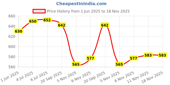 flipkart.com timerider Sports guard protection kit for elbow, knee & gloves protect kit Skating Helmet timerider Price History Graph from 1 Jun 2025 to 18 Nov 2025