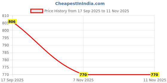 flipkart.com asian Sports, Gym, Training, Running, Trendy Comfortable Shoes For Men ORBIT-01 Running Shoes For Men asian Price History Graph from 17 Sep 2025 to 11 Nov 2025
