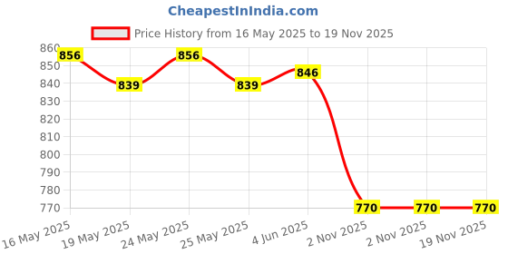 flipkart.com asian Sports, Gym, Training, Running, Trendy Comfortable Shoes For Men ORBIT-07 Walking Shoes For Men asian Price History Graph from 16 May 2025 to 19 Nov 2025