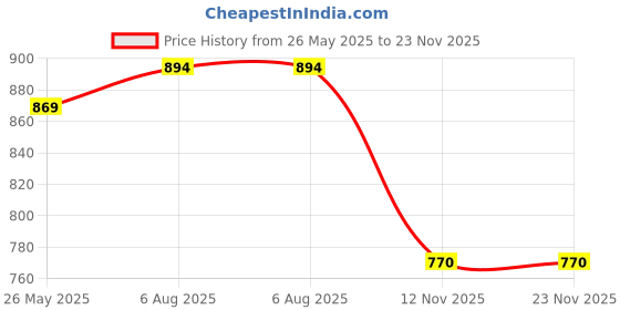 flipkart.com asian Sports, Gym, Training, Running, Trendy Walking Shoes For Men ORBIT-05 Running Shoes For Men asian Price History Graph from 26 May 2025 to 23 Nov 2025