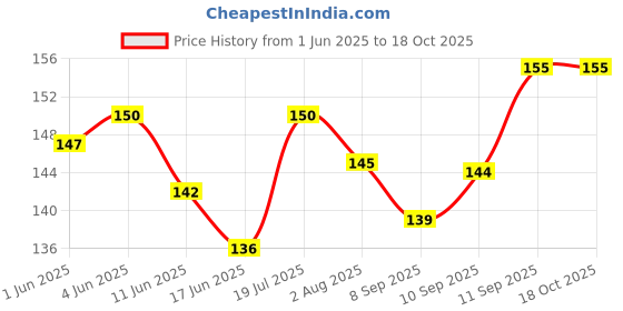 flipkart.com dressify Sports Headband Non Slip in Sweatband for Women Men, Stretchy Soft Running Wicking Head Sweat, Lightweight Elastic Exercise Band dressify Price History Graph from 1 Jun 2025 to 18 Oct 2025