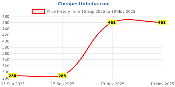 flipkart.com houseof common sports helmet for kids for Skating, Cycling & Skiing with Adjustable Straps Skating Helmet houseof common Price History Graph from 15 Sep 2025 to 18 Nov 2025