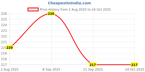 flipkart.com gjshop Sports, Hiking, Cycling, Travelling, Camping, Motorcycle Riding Fingerless Cycling Gloves gjshop Price History Graph from 2 Aug 2025 to 24 Oct 2025