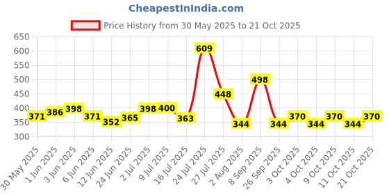 flipkart.com prime Sports Hydration Drink prime Price History Graph from 30 May 2025 to 21 Oct 2025