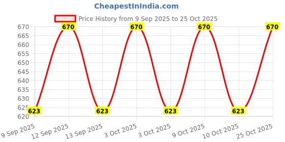 flipkart.com sports kart 32 inches Premium Professional Baseball Bat Alloy Baseball Bat Aluminium Baseball Bat For 15+ Yrs sports kart Price History Graph from 9 Sep 2025 to 25 Oct 2025