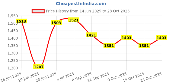 flipkart.com sports trading sports laliga football kit Football Kit sports trading Price History Graph from 14 Jun 2025 to 23 Oct 2025