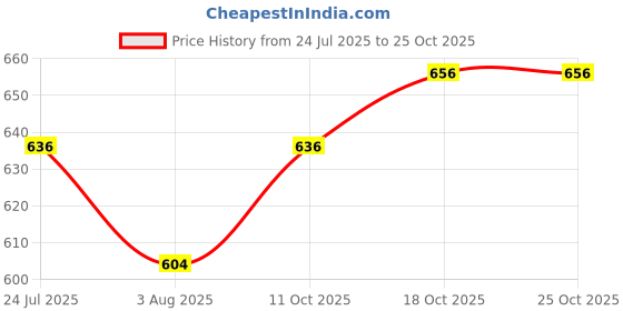 flipkart.com anextstep Sports Mat 4 mm Yoga Mat anextstep Price History Graph from 24 Jul 2025 to 25 Oct 2025