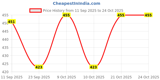 flipkart.com briston Sports Messi Prime Football - Size: 5 briston Price History Graph from 11 Sep 2025 to 23 Oct 2025