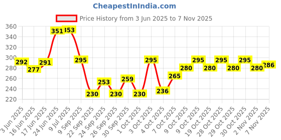 flipkart.com hannea Sports Mouth Guard, Mouthguard Teeth Guard High-density Moulded Mouthguard Mouth Guard hannea Price History Graph from 3 Jun 2025 to 7 Nov 2025