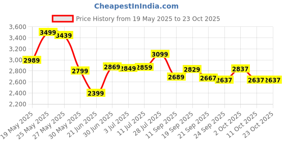 flipkart.com hrsgs SPORTS MRF Grand Edition (Genius) VK-18 Virat Kolhi Complete Cricket Kit hrsgs Price History Graph from 19 May 2025 to 22 Oct 2025