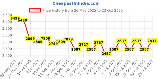 flipkart.com hrsgs SPORTS MRF Grand Edition (Genius) VK-18 Virat Kolhi Complete Cricket Kit Cricket Kit hrsgs Price History Graph from 26 May 2025 to 20 Oct 2025