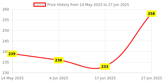 flipkart.com gupta SPORTS NET Volleyball Net gupta Price History Graph from 14 May 2025 to 27 Jun 2025