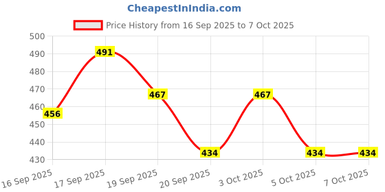 flipkart.com zxxxt Sports Net_151 Volleyball Net zxxxt Price History Graph from 16 Sep 2025 to 7 Oct 2025