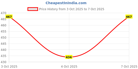 flipkart.com zxxxt Sports Net_165 Volleyball Net zxxxt Price History Graph from 3 Oct 2025 to 7 Oct 2025
