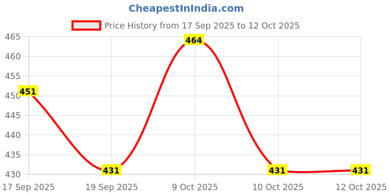 flipkart.com zxxxt Sports Net_189 Volleyball Net zxxxt Price History Graph from 17 Sep 2025 to 12 Oct 2025
